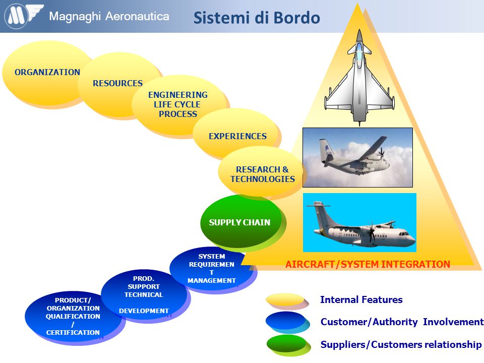 Pietro Persico Resp. Progettazione Magnaghi Aeronautica ppt